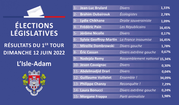 Résultat élections législatives 2022 - 1er tour
