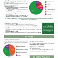 Budget d'investissement 2020